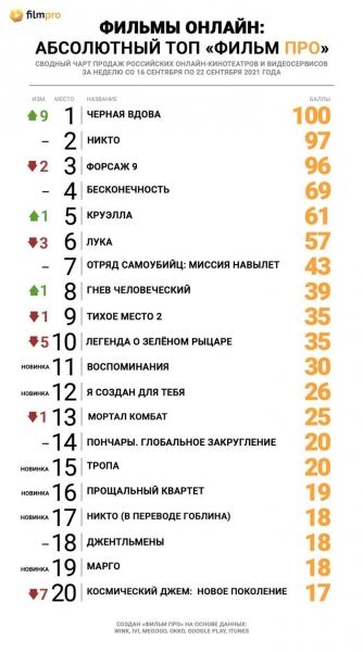 «Чёрная Вдова» вышла в лидеры топа продаж российских онлайн-кинотеатров от «Фильм Про»