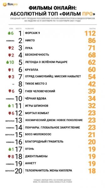 «Форсаж 9» установил рекорд в топе продаж российских онлайн-кинотеатров от «Фильм Про»