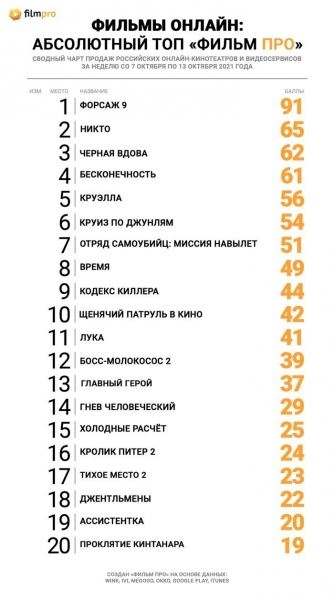 «Форсаж 9» обставил всех в топе продаж российских онлайн-кинотеатров от «Фильм Про»